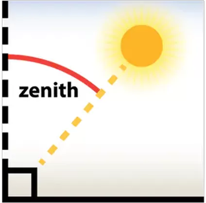 About Total Solar Radiation About Total Solar Radiation