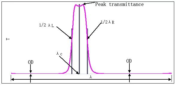 Narrow-band Filter Narrow-band Filter