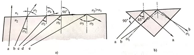 Optical Elements and Optical Principles Used in Sensors