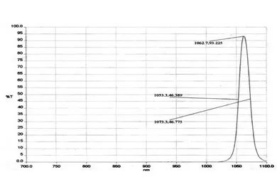 The Role of Narrow Band Filters